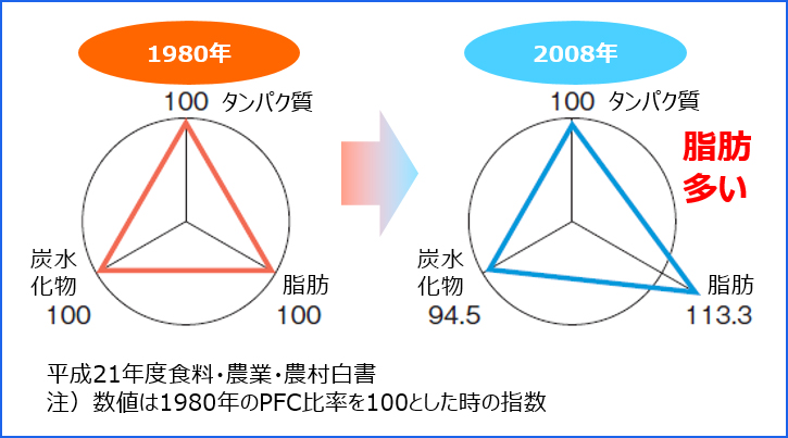 ※現代の日本人の食事