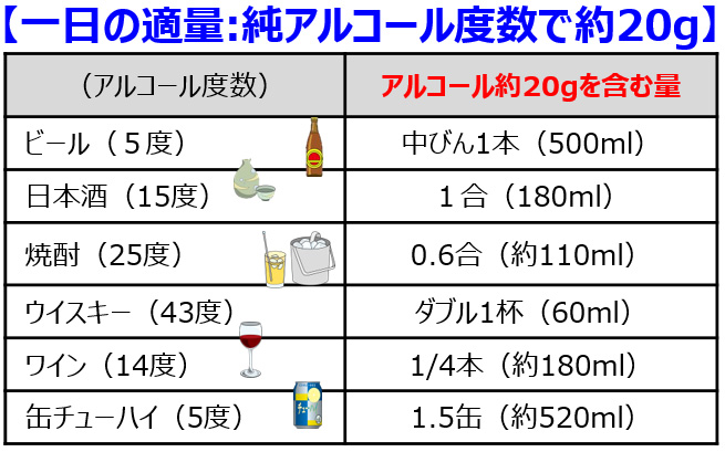 一日の適量:純アルコール度数で約20g