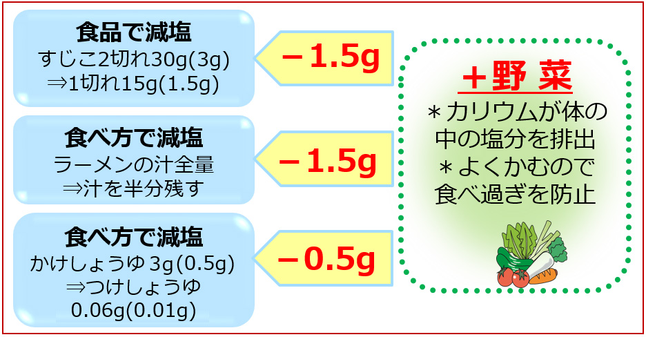 お正月も減塩でおいしく!
