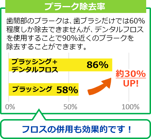 プラーク除去率